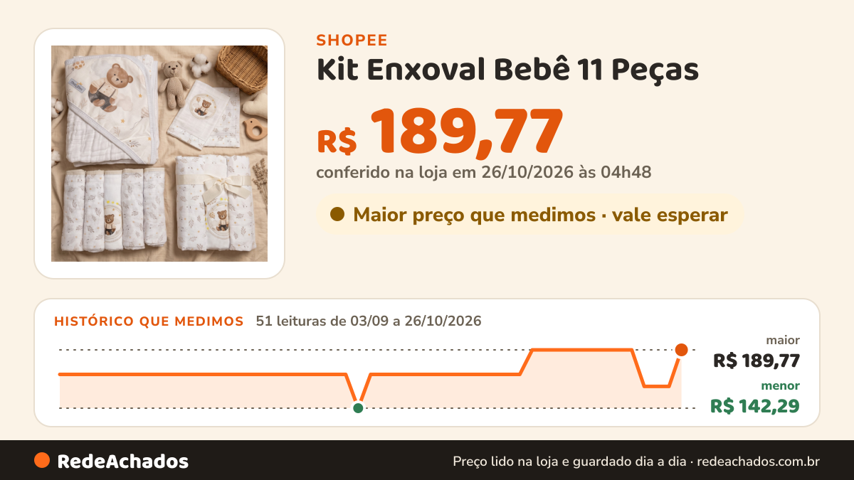 Histórico de preço de Kit Enxoval Bebê 11 Peças – Fralda, Toalha Soft, Cueiro e Paninhos | Menino, Menina ou… na Shopee: 51 leituras de 03/09/2026 a 26/10/2026, menor R$ 142,29, maior R$ 189,77; R$ 189,77 conferido em 26/10/2026 às 04h48