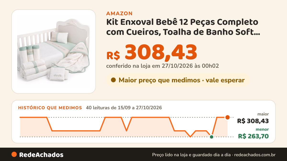 Histórico de preço de Kit Enxoval Bebê 12 Peças Completo com Cueiros, Toalha de Banho Soft, Jogo de Lençol… na Amazon: 40 leituras de 15/09/2026 a 27/10/2026, menor R$ 263,70, maior R$ 308,43; R$ 308,43 conferido em 27/10/2026 às 00h02