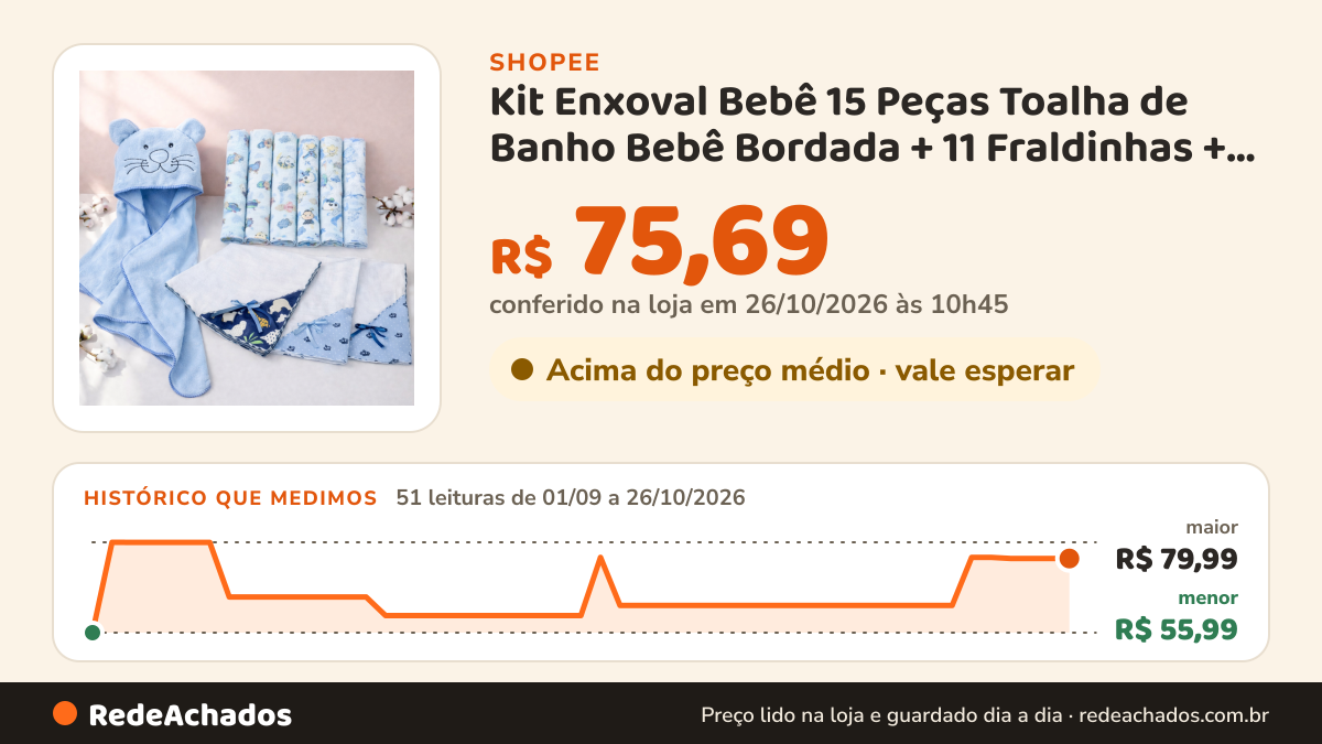 Histórico de preço de Kit Enxoval Bebê 15 Peças Toalha de Banho Bebê Bordada + 11 Fraldinhas + 3 Manta Fralda… na Shopee: 51 leituras de 01/09/2026 a 26/10/2026, menor R$ 55,99, maior R$ 79,99; R$ 75,69 conferido em 26/10/2026 às 10h45