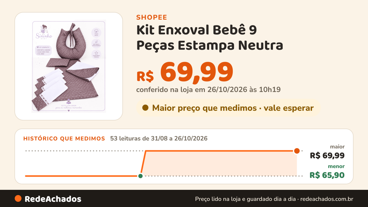 Histórico de preço de Kit Enxoval Bebê 9 Peças Estampa Neutra | Almofada Amamentação + Toalha Capuz + Paninhos +… na Shopee: 53 leituras de 31/08/2026 a 26/10/2026, menor R$ 65,90, maior R$ 69,99; R$ 69,99 conferido em 26/10/2026 às 10h19