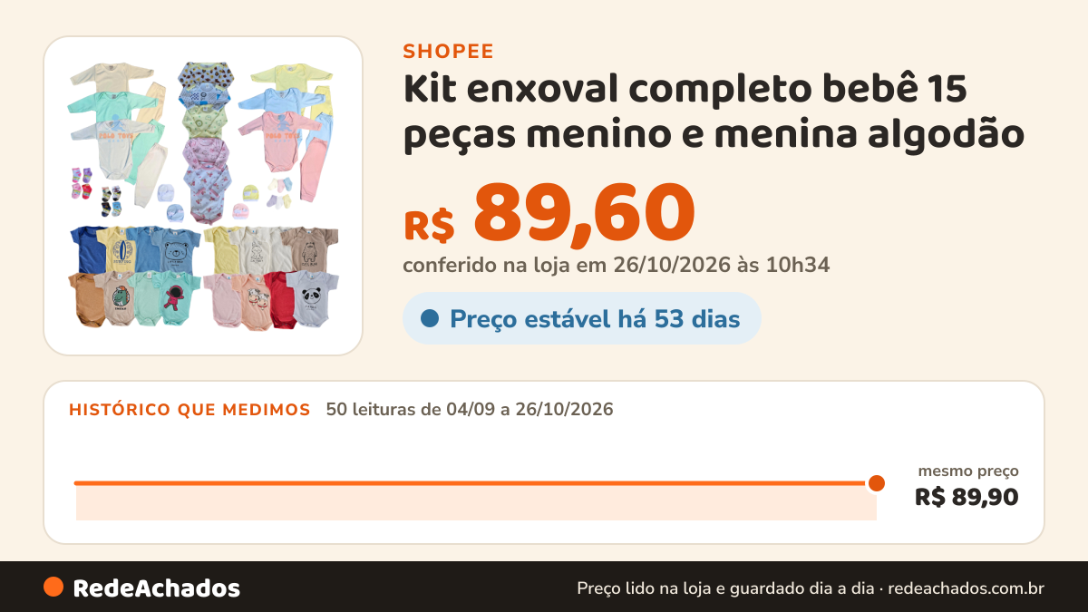 Histórico de preço de Kit enxoval completo bebê 15 peças menino e menina algodão na Shopee: 50 leituras de 04/09/2026 a 26/10/2026, mesmo preço, R$ 89,90, em todas; R$ 89,60 conferido em 26/10/2026 às 10h34