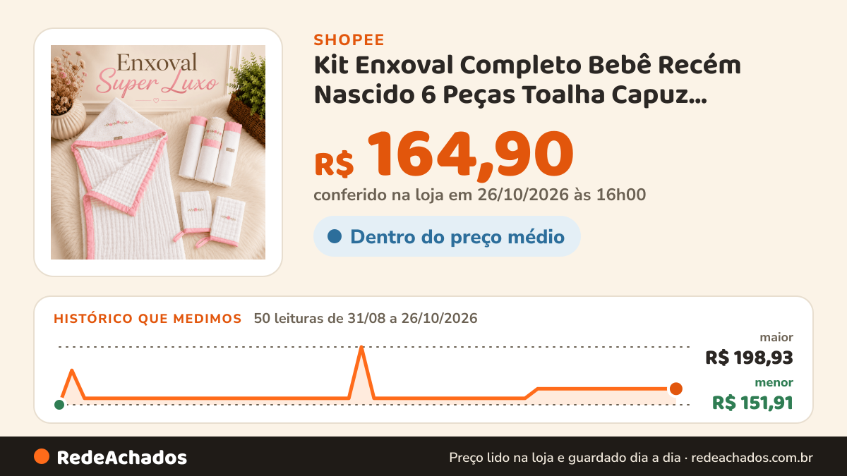 Histórico de preço de Kit Enxoval Completo Bebê Recém Nascido 6 Peças Toalha Capuz Bordada + 3 Cueiros… na Shopee: 50 leituras de 31/08/2026 a 26/10/2026, menor R$ 151,91, maior R$ 198,93; R$ 164,90 conferido em 26/10/2026 às 16h00