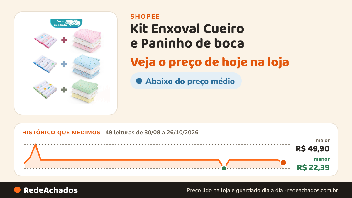 Histórico de preço de Kit Enxoval Cueiro e Paninho de boca ( 9 PEÇAS ) Bebê na Shopee: 49 leituras de 30/08/2026 a 26/10/2026, menor R$ 22,39, maior R$ 49,90