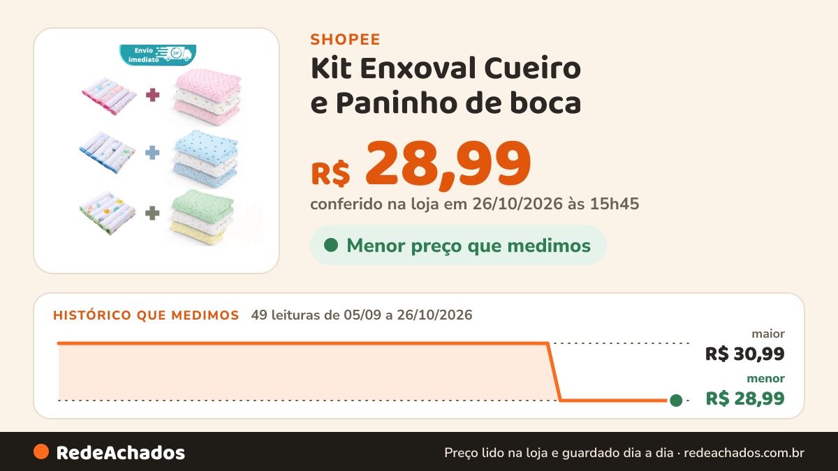 Histórico de preço de Kit Enxoval Cueiro e Paninho de boca ( 9 PEÇAS ) na Shopee: 48 leituras de 05/09/2026 a 25/10/2026, menor R$ 28,99, maior R$ 30,99; R$ 28,99 conferido em 25/10/2026 às 10h34