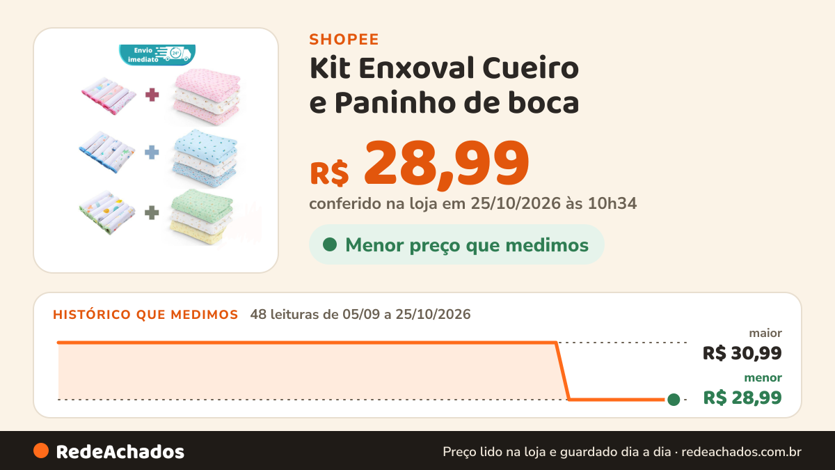 Histórico de preço de Kit Enxoval Cueiro e Paninho de boca ( 9 PEÇAS ) na Shopee: 48 leituras de 05/09/2026 a 25/10/2026, menor R$ 28,99, maior R$ 30,99; R$ 28,99 conferido em 25/10/2026 às 10h34