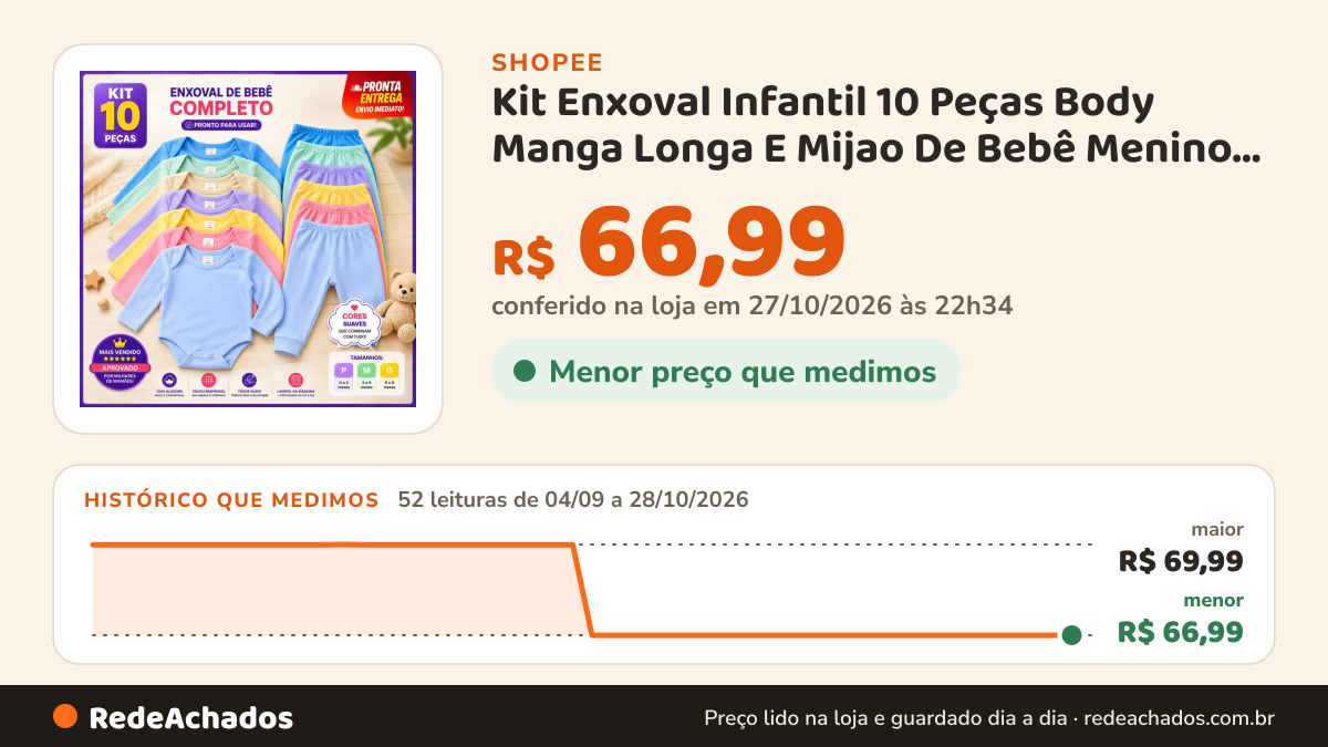 Histórico de preço de Kit Enxoval Infantil 10 Peças Body Manga Longa E Mijao De Bebê Menino E Menina na Shopee: 51 leituras de 04/09/2026 a 27/10/2026, menor R$ 66,99, maior R$ 69,99; R$ 66,99 conferido em 26/10/2026 às 21h23