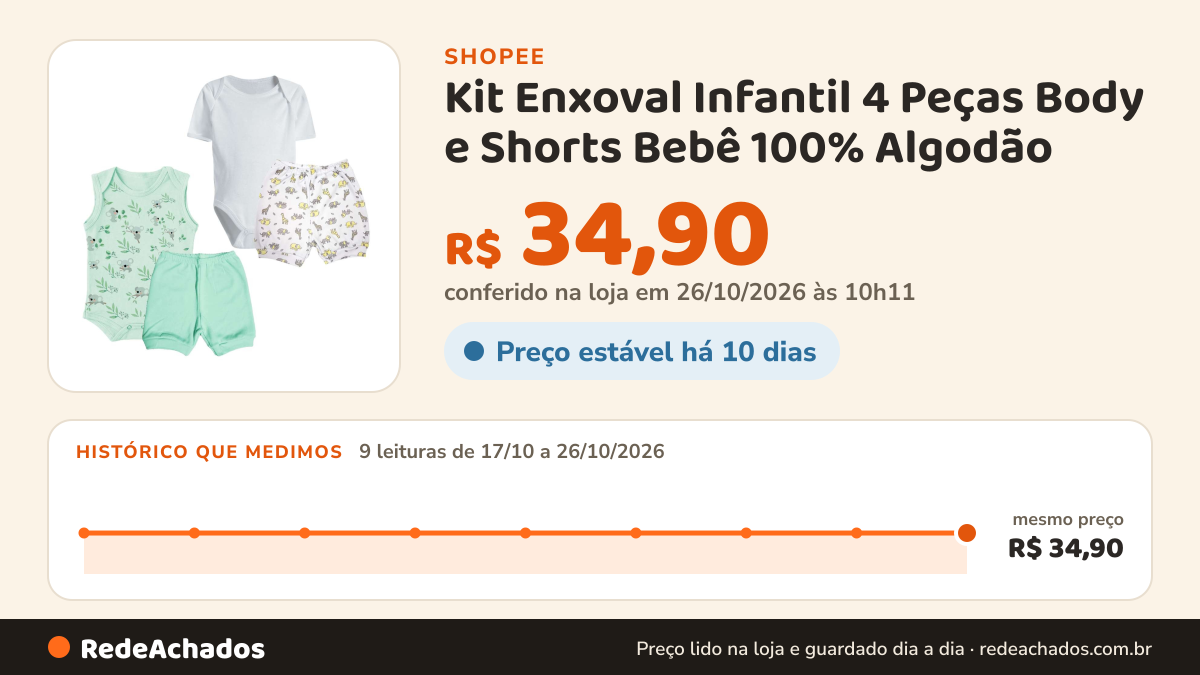 Histórico de preço de Kit Enxoval Infantil 4 Peças Body e Shorts Bebê 100% Algodão na Shopee: 9 leituras de 17/10/2026 a 26/10/2026, mesmo preço, R$ 34,90, em todas; R$ 34,90 conferido em 26/10/2026 às 10h11