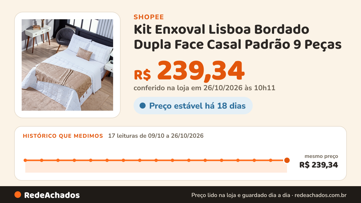 Histórico de preço de Kit Enxoval Lisboa Bordado Dupla Face Casal Padrão 9 Peças na Shopee: 17 leituras de 09/10/2026 a 26/10/2026, mesmo preço, R$ 239,34, em todas; R$ 239,34 conferido em 26/10/2026 às 10h11