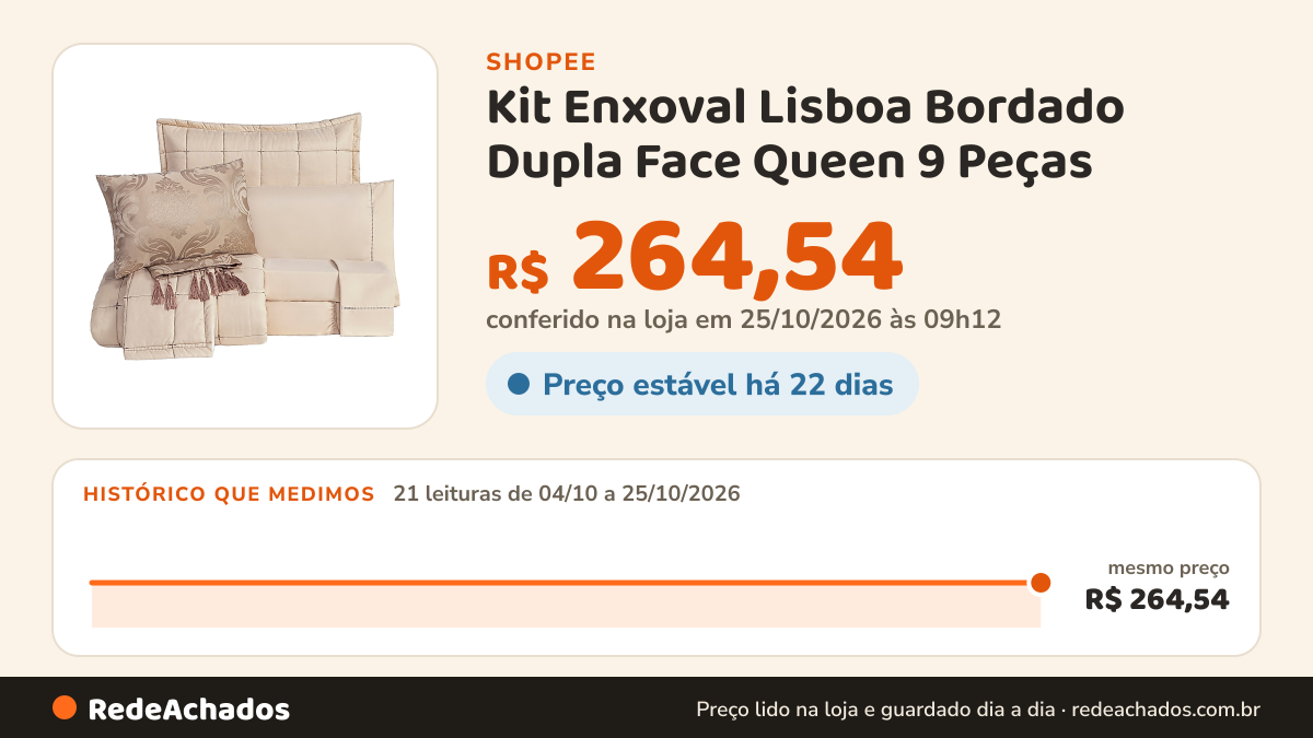 Histórico de preço de Kit Enxoval Lisboa Bordado Dupla Face Queen 9 Peças na Shopee: 21 leituras de 04/10/2026 a 25/10/2026, mesmo preço, R$ 264,54, em todas; R$ 264,54 conferido em 25/10/2026 às 09h12