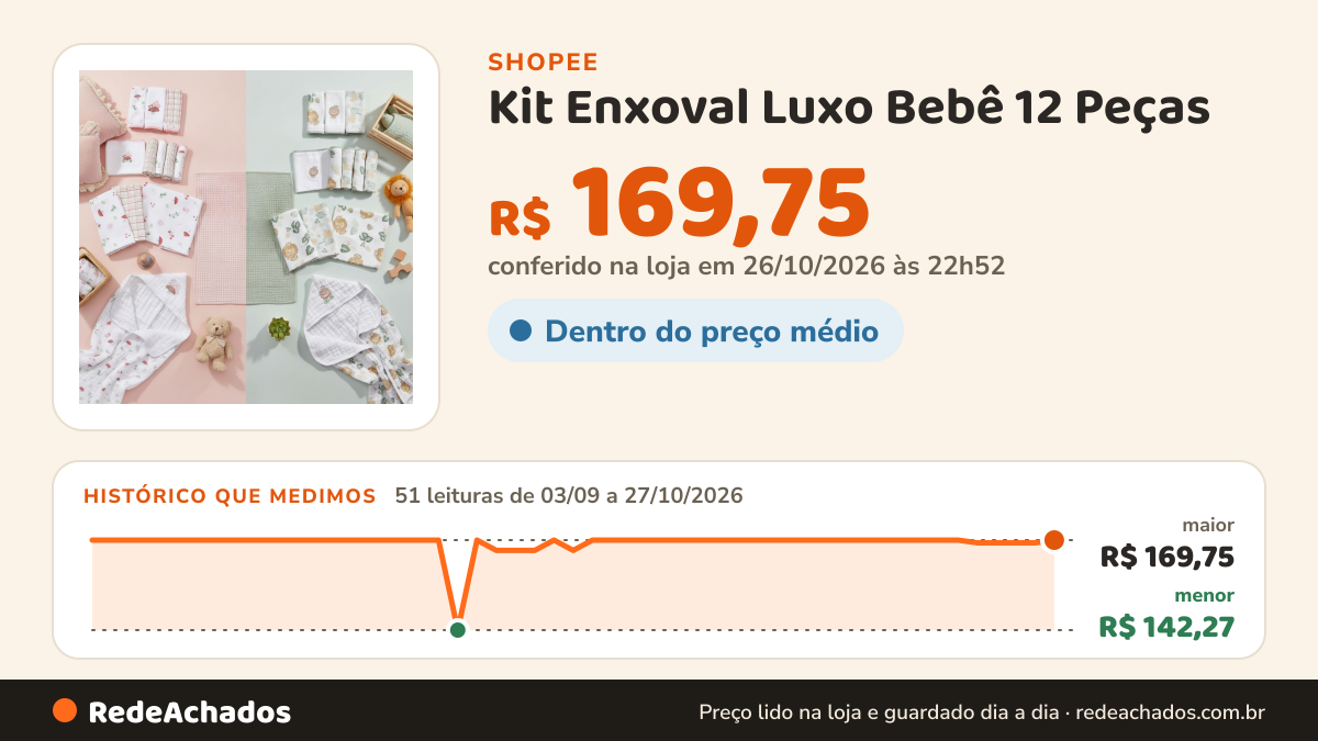 Histórico de preço de Kit Enxoval Luxo Bebê 12 Peças – Fralda, Toalha Soft, Cueiro e Pano de Boca | Algodão… na Shopee: 50 leituras de 03/09/2026 a 26/10/2026, menor R$ 142,27, maior R$ 169,75