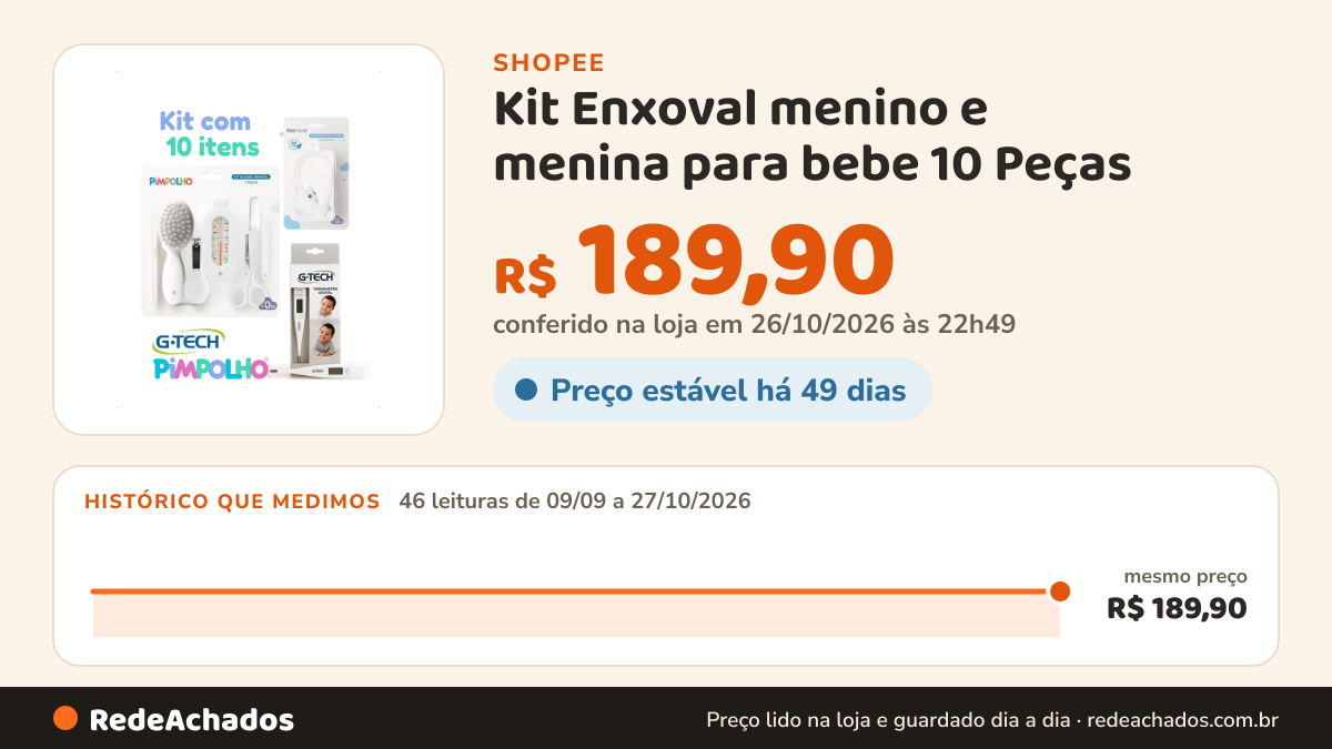 Histórico de preço de Kit Enxoval menino e menina para bebe 10 Peças – Com Termômetro G-Tech + Aspirador Nasal… na Shopee: 46 leituras de 09/09/2026 a 27/10/2026, mesmo preço, R$ 189,90, em todas; R$ 189,90 conferido em 26/10/2026 às 22h49