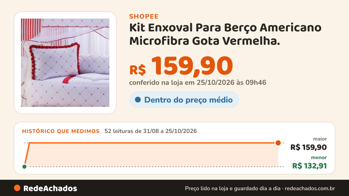 Histórico de preço de Kit Enxoval Para Berço Americano Microfibra Gota Vermelha. na Shopee: 52 leituras de 31/08/2026 a 25/10/2026, menor R$ 132,91, maior R$ 159,90; R$ 159,90 conferido em 25/10/2026 às 09h46