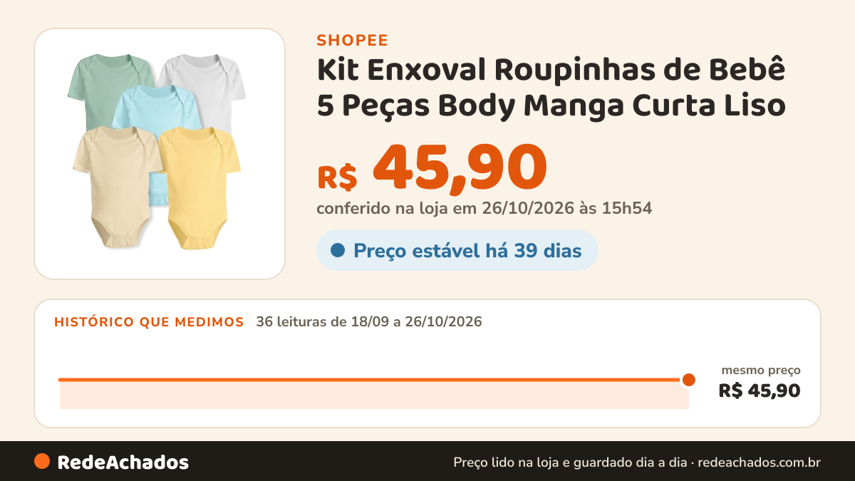 Histórico de preço de Kit Enxoval Roupinhas de Bebê 5 Peças Body Manga Curta Liso na Shopee: 35 leituras de 18/09/2026 a 25/10/2026, mesmo preço, R$ 45,90, em todas; R$ 45,90 conferido em 25/10/2026 às 10h50