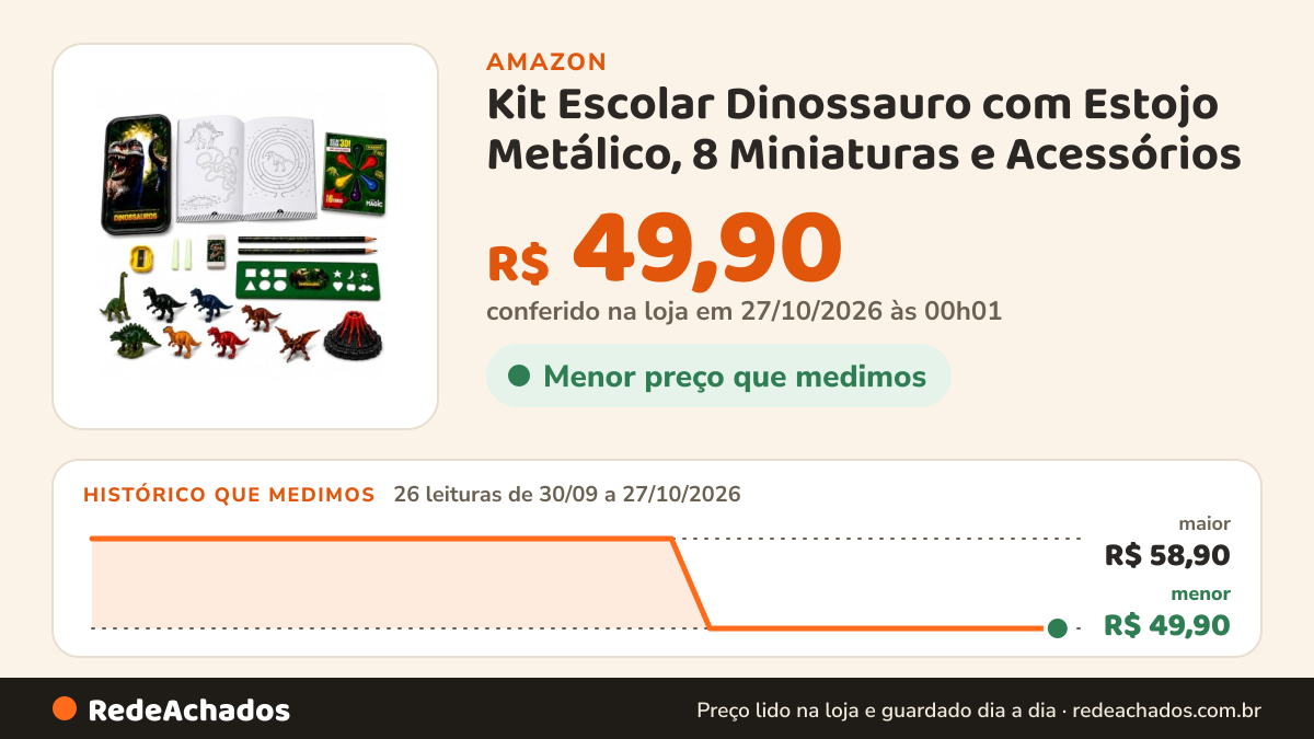 Histórico de preço de Kit Escolar Dinossauro com Estojo Metálico, 8 Miniaturas e Acessórios na Amazon: 26 leituras de 30/09/2026 a 27/10/2026, menor R$ 49,90, maior R$ 58,90; R$ 49,90 conferido em 27/10/2026 às 00h01