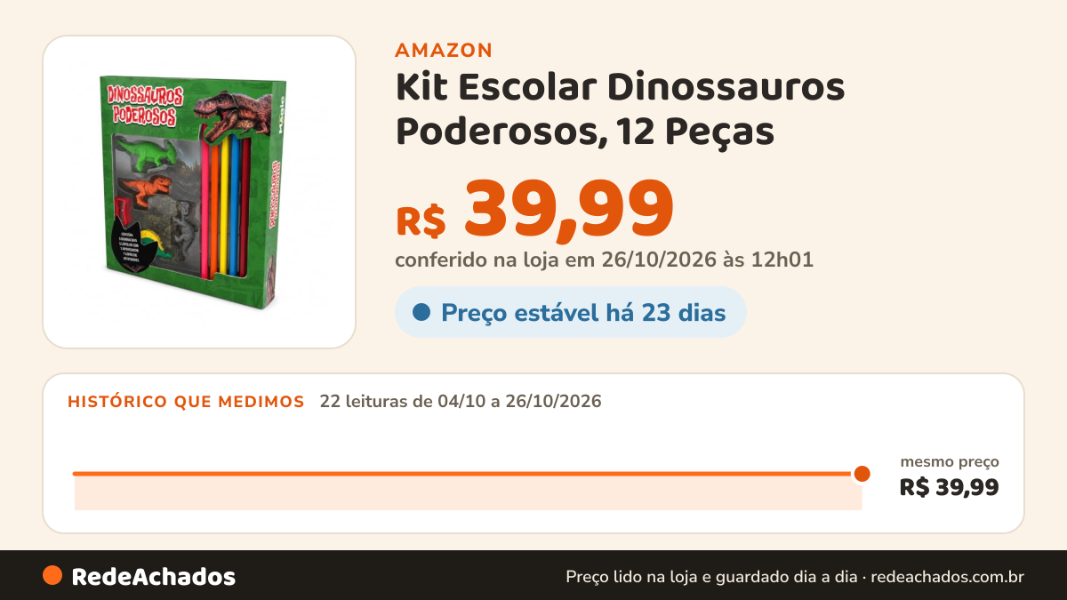 Histórico de preço de Kit Escolar Dinossauros Poderosos, 12 Peças na Amazon: 22 leituras de 04/10/2026 a 26/10/2026, mesmo preço, R$ 39,99, em todas; R$ 39,99 conferido em 26/10/2026 às 12h01