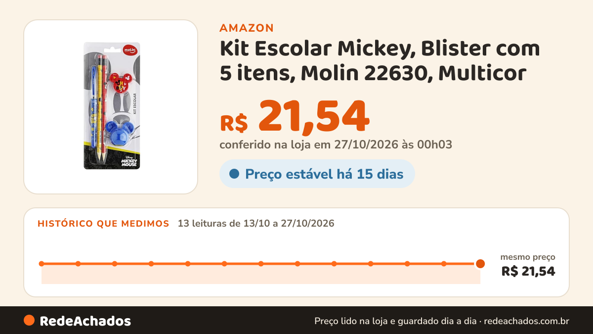 Histórico de preço de Kit Escolar Mickey, Blister com 5 itens, Molin 22630, Multicor na Amazon: 13 leituras de 13/10/2026 a 27/10/2026, mesmo preço, R$ 21,54, em todas; R$ 21,54 conferido em 27/10/2026 às 00h03