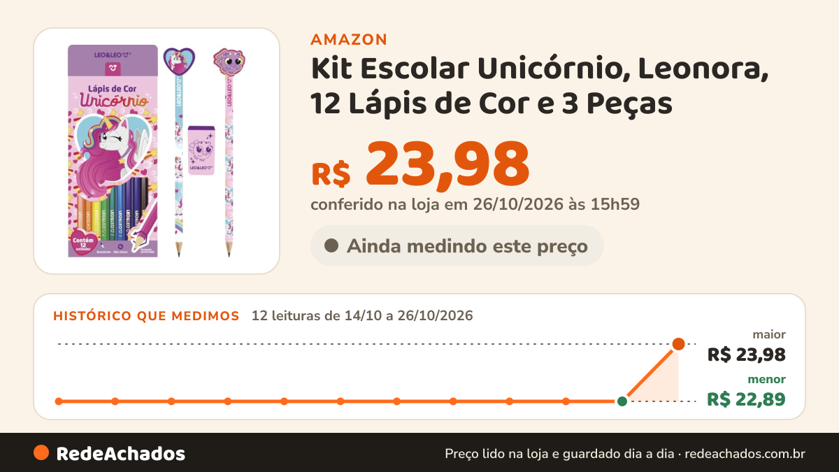 Histórico de preço de Kit Escolar Unicórnio, Leonora, 12 Lápis de Cor e 3 Peças na Amazon: 12 leituras de 14/10/2026 a 26/10/2026, menor R$ 22,89, maior R$ 23,98; R$ 23,98 conferido em 26/10/2026 às 15h59