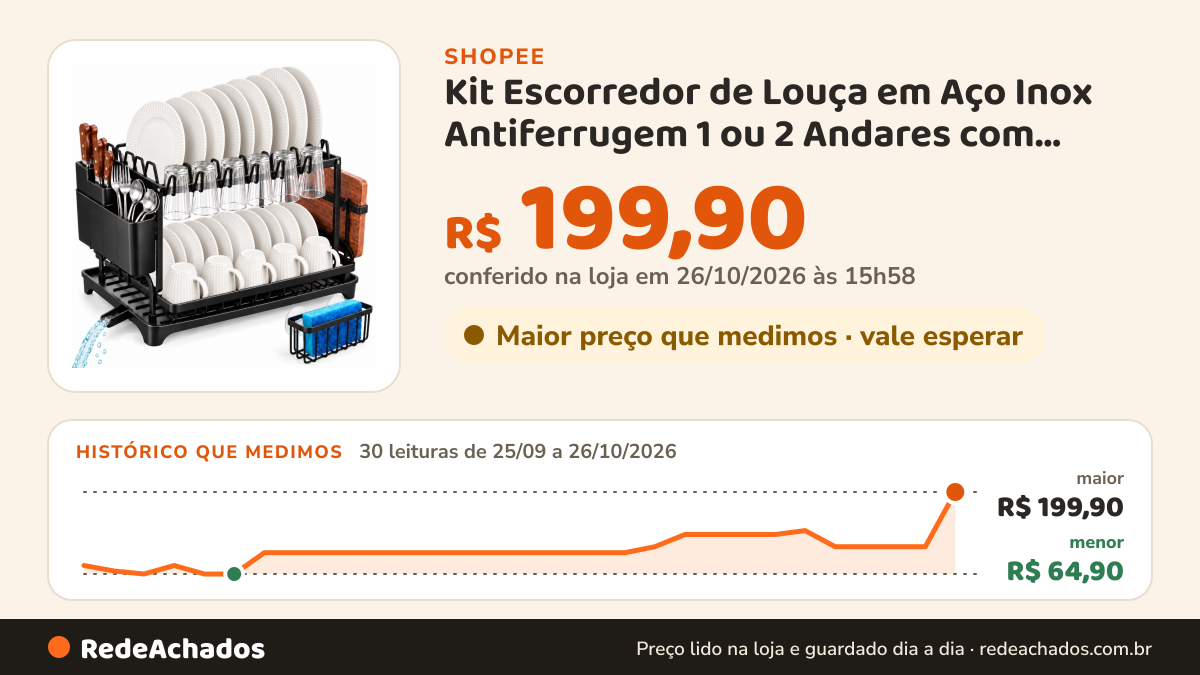 Histórico de preço de Kit Escorredor de Louça em Aço Inox Antiferrugem 1 ou 2 Andares com Bandeja… na Shopee: 30 leituras de 25/09/2026 a 26/10/2026, menor R$ 64,90, maior R$ 199,90; R$ 199,90 conferido em 26/10/2026 às 15h58