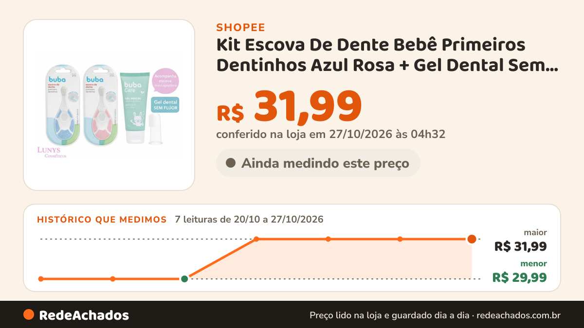 Histórico de preço de Kit Escova De Dente Bebê Primeiros Dentinhos Azul Rosa + Gel Dental Sem Fluor Com… na Shopee: 7 leituras de 20/10/2026 a 27/10/2026, menor R$ 29,99, maior R$ 31,99; R$ 31,99 conferido em 27/10/2026 às 04h32