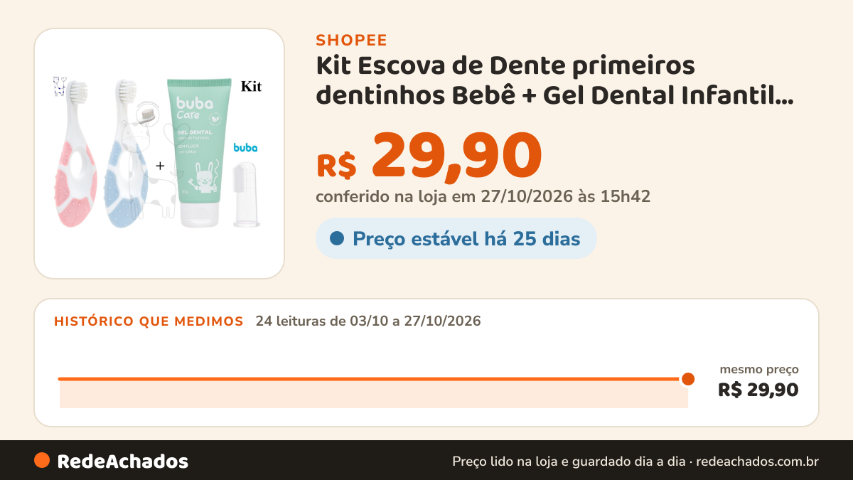 Histórico de preço de Kit Escova de Dente primeiros dentinhos Bebê + Gel Dental Infantil Buba Sem Flúor com… na Shopee: 23 leituras de 03/10/2026 a 26/10/2026, mesmo preço, R$ 29,90, em todas; R$ 29,90 conferido em 26/10/2026 às 10h24