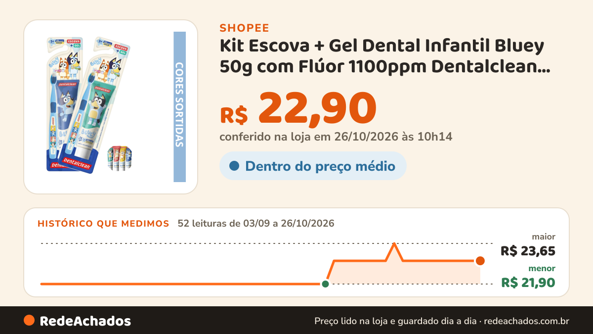 Histórico de preço de Kit Escova + Gel Dental Infantil Bluey 50g com Flúor 1100ppm Dentalclean Original na Shopee: 52 leituras de 03/09/2026 a 26/10/2026, menor R$ 21,90, maior R$ 23,65; R$ 22,90 conferido em 26/10/2026 às 10h14