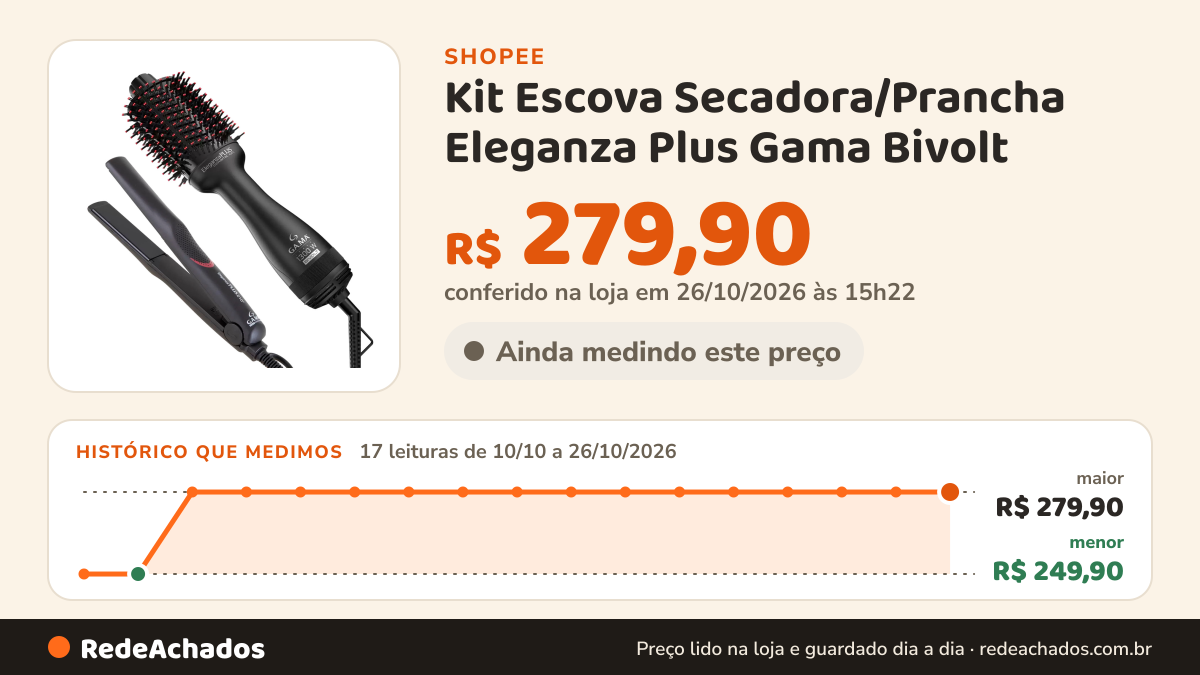 Histórico de preço de Kit Escova Secadora/Prancha Eleganza Plus Gama Bivolt na Shopee: 17 leituras de 10/10/2026 a 26/10/2026, menor R$ 249,90, maior R$ 279,90; R$ 279,90 conferido em 26/10/2026 às 15h22