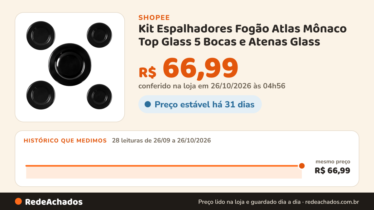 Histórico de preço de Kit Espalhadores Fogão Atlas Mônaco Top Glass 5 Bocas e Atenas Glass na Shopee: 28 leituras de 26/09/2026 a 26/10/2026, mesmo preço, R$ 66,99, em todas; R$ 66,99 conferido em 26/10/2026 às 04h56
