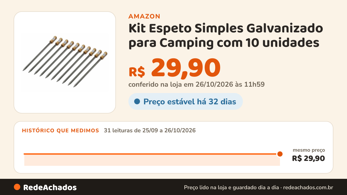 Histórico de preço de Kit Espeto Simples Galvanizado para Camping com 10 unidades na Amazon: 31 leituras de 25/09/2026 a 26/10/2026, mesmo preço, R$ 29,90, em todas; R$ 29,90 conferido em 26/10/2026 às 11h59