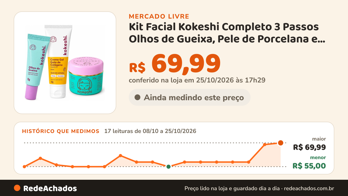 Histórico de preço de Kit Facial Kokeshi Completo 3 Passos Olhos de Gueixa, Pele de Porcelana e Gota de Colágeno no Mercado Livre: 17 leituras de 08/10/2026 a 25/10/2026, menor R$ 55,00, maior R$ 69,99; R$ 69,99 conferido em 25/10/2026 às 17h29