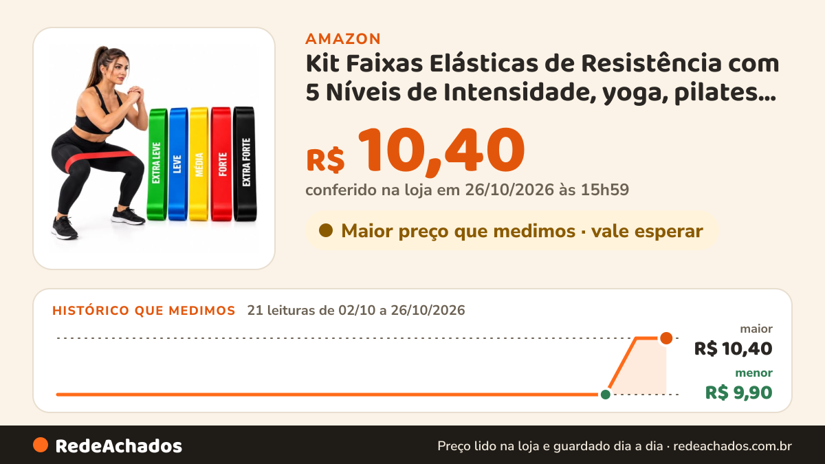 Histórico de preço de Kit Faixas Elásticas de Resistência com 5 Níveis de Intensidade, yoga, pilates, academia… na Amazon: 21 leituras de 02/10/2026 a 26/10/2026, menor R$ 9,90, maior R$ 10,40; R$ 10,40 conferido em 26/10/2026 às 15h59