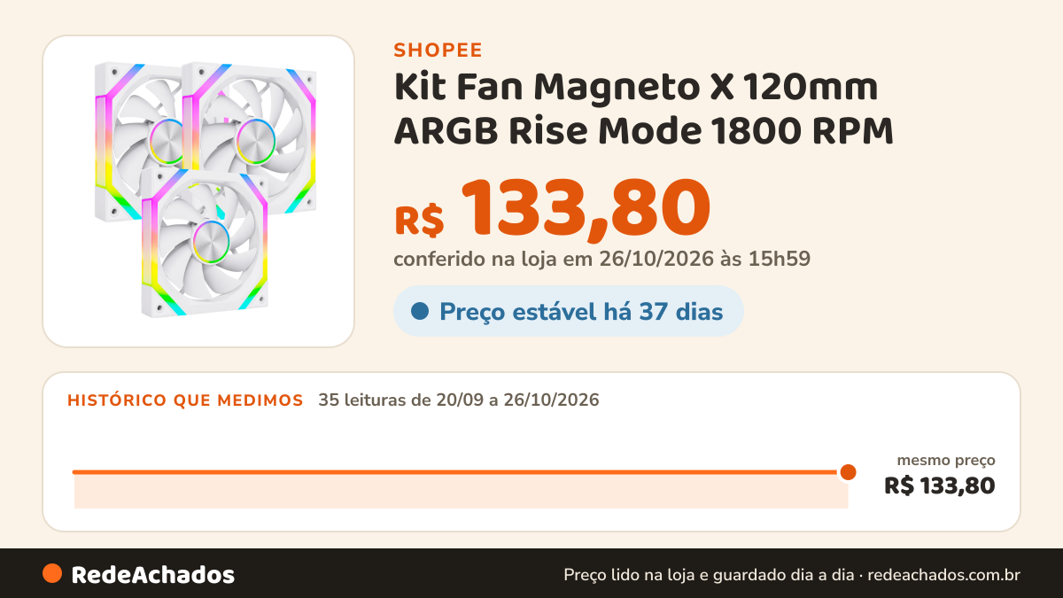 Histórico de preço de Kit Fan Magneto X 120mm ARGB Rise Mode 1800 RPM na Shopee: 35 leituras de 20/09/2026 a 26/10/2026, mesmo preço, R$ 133,80, em todas; R$ 133,80 conferido em 26/10/2026 às 15h59