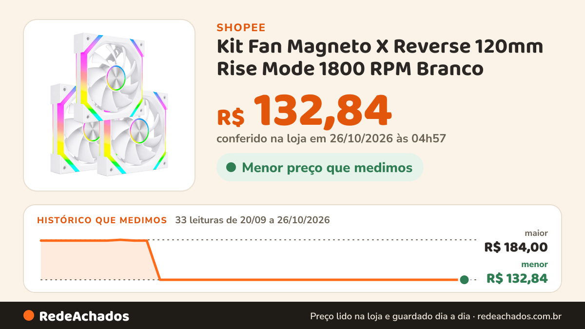 Histórico de preço de Kit Fan Magneto X Reverse 120mm Rise Mode 1800 RPM Branco na Shopee: 33 leituras de 20/09/2026 a 26/10/2026, menor R$ 132,84, maior R$ 184,00; R$ 132,84 conferido em 26/10/2026 às 04h57