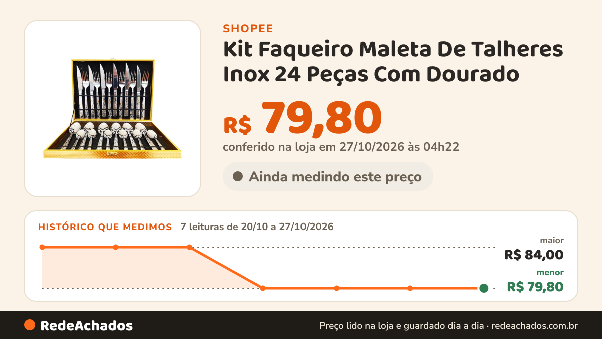 Histórico de preço de Kit Faqueiro Maleta De Talheres Inox 24 Peças Com Dourado na Shopee: 7 leituras de 20/10/2026 a 27/10/2026, menor R$ 79,80, maior R$ 84,00; R$ 79,80 conferido em 27/10/2026 às 04h22