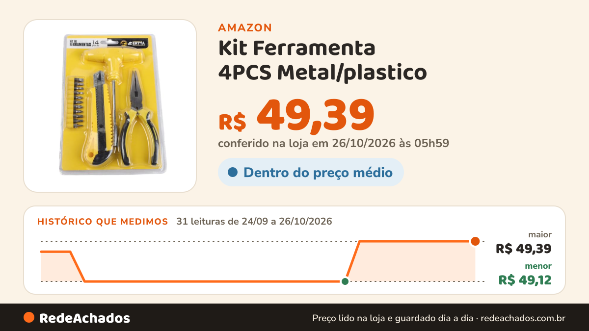 Histórico de preço de Kit Ferramenta 4PCS Metal/plastico na Amazon: 31 leituras de 24/09/2026 a 26/10/2026, menor R$ 49,12, maior R$ 49,39; R$ 49,39 conferido em 26/10/2026 às 05h59