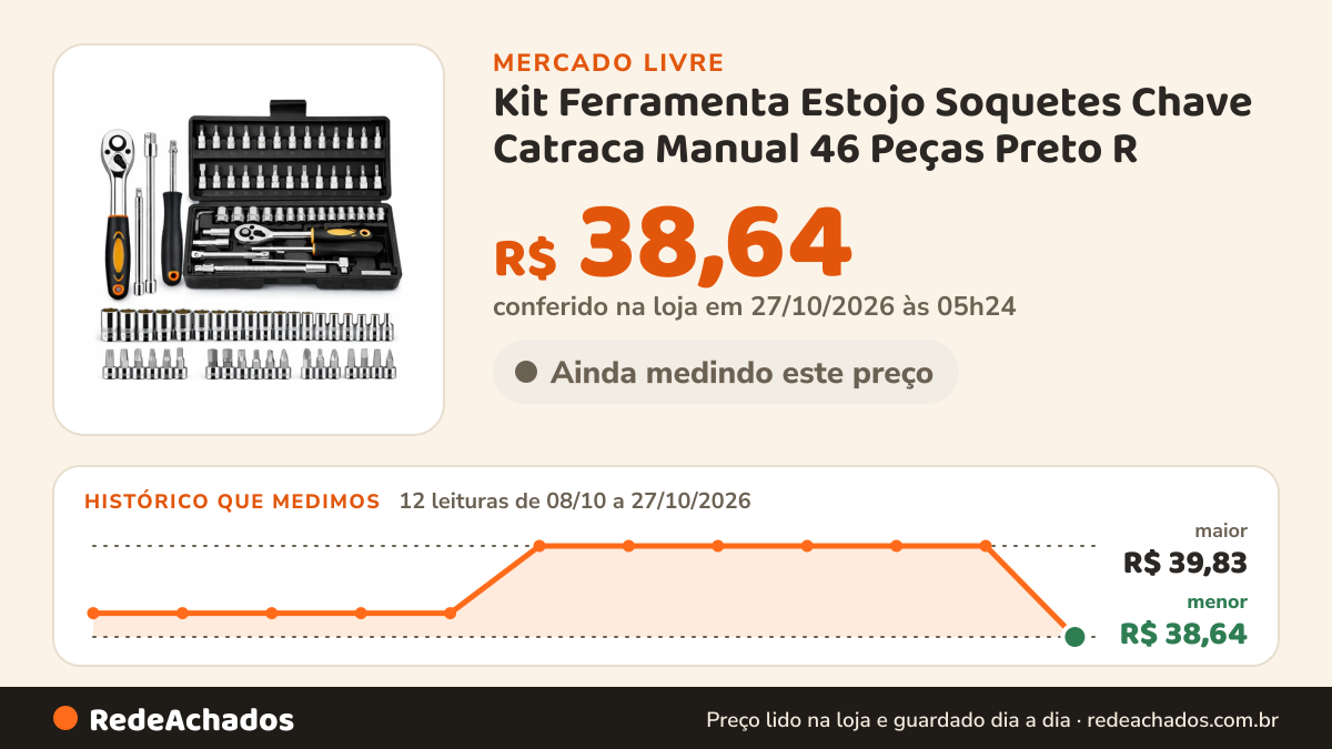 Histórico de preço de Kit Ferramenta Estojo Soquetes Chave Catraca Manual 46 Peças Preto R no Mercado Livre: 12 leituras de 08/10/2026 a 27/10/2026, menor R$ 38,64, maior R$ 39,83; R$ 38,64 conferido em 27/10/2026 às 01h24