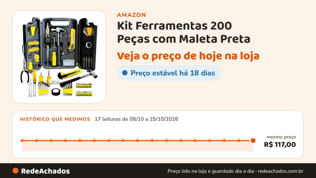 Histórico de preço de Kit Ferramentas 200 Peças com Maleta Preta – Profissional e Doméstico, Completo com… na Amazon: 17 leituras de 08/10/2026 a 25/10/2026, mesmo preço, R$ 117,00, em todas