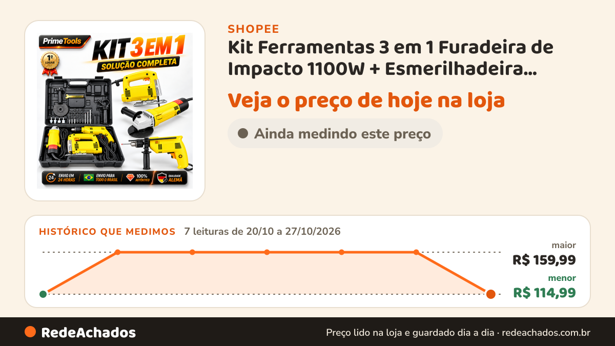 Histórico de preço de Kit Ferramentas 3 em 1 Furadeira de Impacto 1100W + Esmerilhadeira 1200W + Serra Tico-Tico… na Shopee: 7 leituras de 20/10/2026 a 27/10/2026, menor R$ 114,99, maior R$ 159,99; R$ 115,00 conferido em 27/10/2026 às 04h52