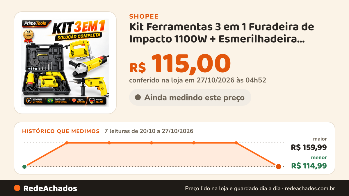 Histórico de preço de Kit Ferramentas 3 em 1 Furadeira de Impacto 1100W + Esmerilhadeira 1200W + Serra Tico-Tico… na Shopee: 7 leituras de 20/10/2026 a 27/10/2026, menor R$ 114,99, maior R$ 159,99; R$ 115,00 conferido em 27/10/2026 às 04h52