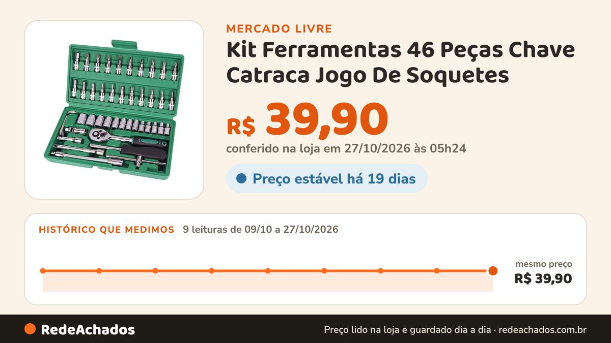 Histórico de preço de Kit Ferramentas 46 Peças Chave Catraca Jogo De Soquetes no Mercado Livre: 9 leituras de 09/10/2026 a 27/10/2026, mesmo preço, R$ 39,90, em todas; R$ 39,90 conferido em 27/10/2026 às 05h24