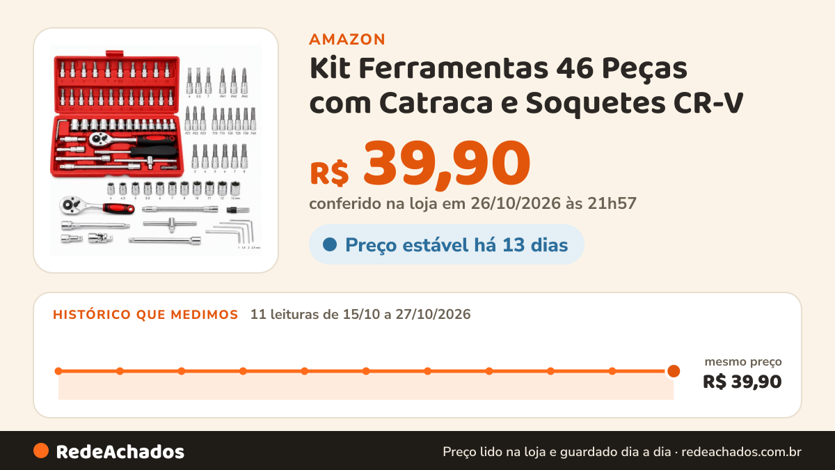Histórico de preço de Kit Ferramentas 46 Peças com Catraca e Soquetes CR-V | Jogo de Ferramentas para Carro… na Amazon: 11 leituras de 15/10/2026 a 27/10/2026, mesmo preço, R$ 39,90, em todas; R$ 39,90 conferido em 26/10/2026 às 21h57