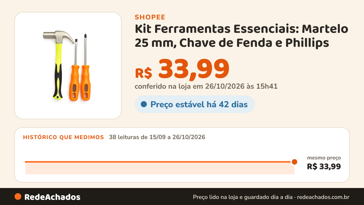 Histórico de preço de Kit Ferramentas Essenciais: Martelo 25 mm, Chave de Fenda e Phillips na Shopee: 38 leituras de 15/09/2026 a 26/10/2026, mesmo preço, R$ 33,99, em todas; R$ 33,99 conferido em 26/10/2026 às 15h41