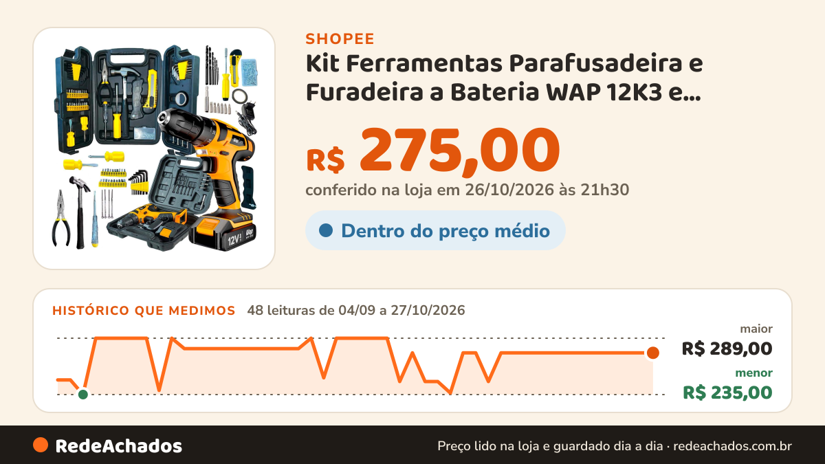 Histórico de preço de Kit Ferramentas Parafusadeira e Furadeira a Bateria WAP 12K3 e Maleta com Jogo de 200 Peça… na Shopee: 48 leituras de 04/09/2026 a 27/10/2026, menor R$ 235,00, maior R$ 289,00; R$ 275,00 conferido em 26/10/2026 às 21h30