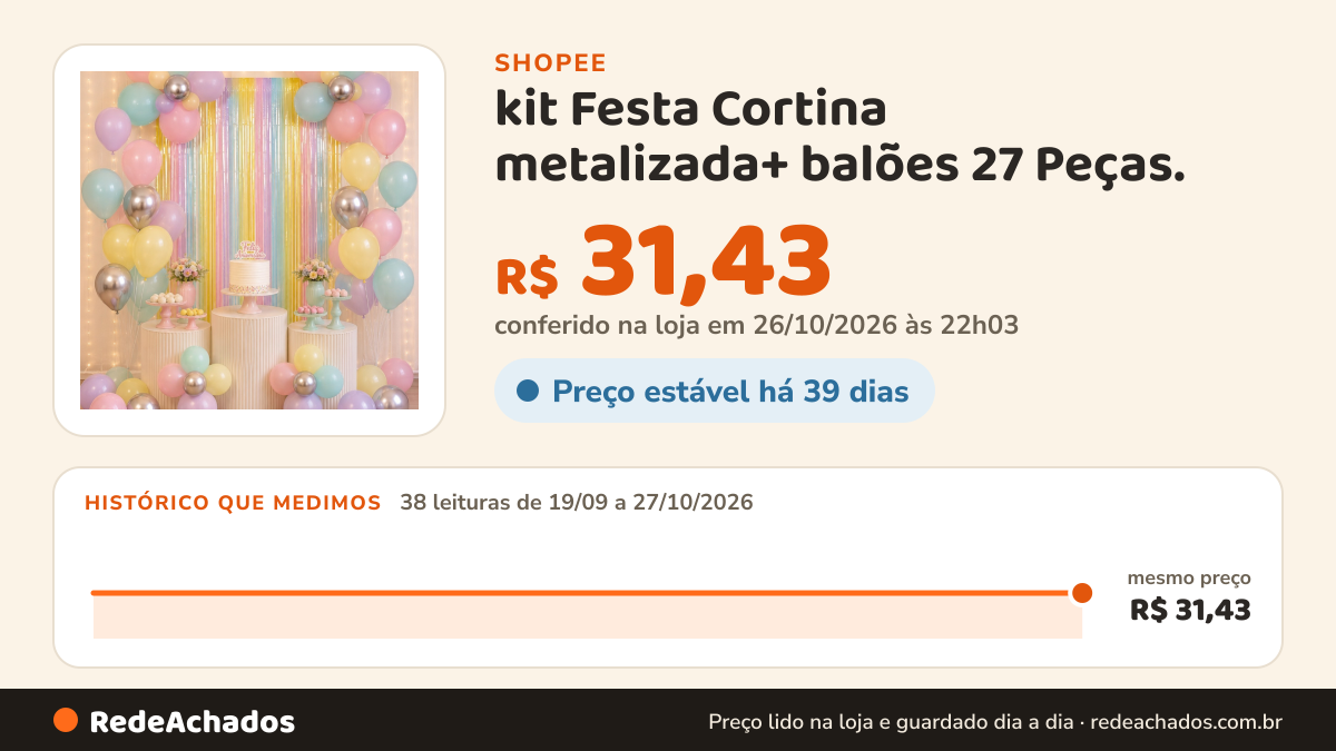 Histórico de preço de kit Festa Cortina metalizada+ balões 27 Peças. na Shopee: 38 leituras de 19/09/2026 a 27/10/2026, mesmo preço, R$ 31,43, em todas; R$ 31,43 conferido em 26/10/2026 às 22h03