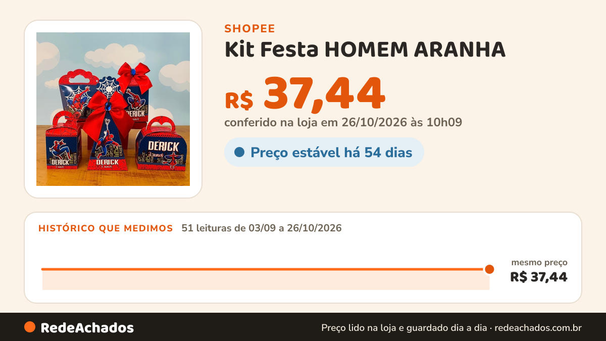 Histórico de preço de Kit Festa HOMEM ARANHA | Lembrancinhas | Festa infantil | Aniversário na Shopee: 51 leituras de 03/09/2026 a 26/10/2026, mesmo preço, R$ 37,44, em todas; R$ 37,44 conferido em 26/10/2026 às 10h09