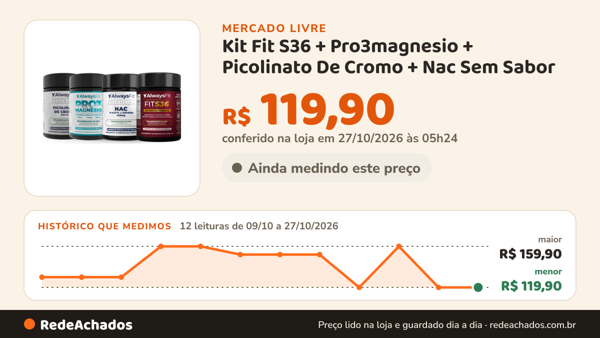 Histórico de preço de Kit Fit S36 + Pro3magnesio + Picolinato De Cromo + Nac Sem Sabor no Mercado Livre: 12 leituras de 09/10/2026 a 27/10/2026, menor R$ 119,90, maior R$ 159,90; R$ 119,90 conferido em 27/10/2026 às 05h24