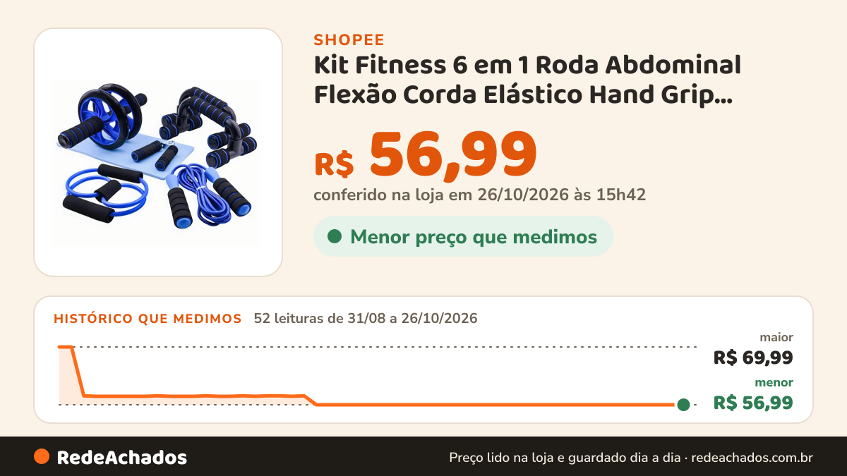 Histórico de preço de Kit Fitness 6 em 1 Roda Abdominal Flexão Corda Elástico Hand Grip Tapete Treino em Casa… na Shopee: 52 leituras de 31/08/2026 a 26/10/2026, menor R$ 56,99, maior R$ 69,99; R$ 56,99 conferido em 26/10/2026 às 15h42