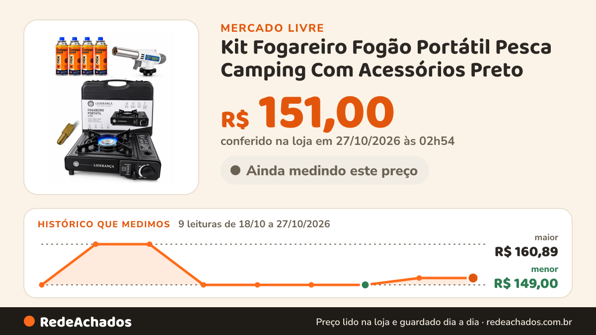 Histórico de preço de Kit Fogareiro Fogão Portátil Pesca Camping Com Acessórios Preto no Mercado Livre: 9 leituras de 18/10/2026 a 27/10/2026, menor R$ 149,00, maior R$ 160,89; R$ 151,00 conferido em 27/10/2026 às 02h54