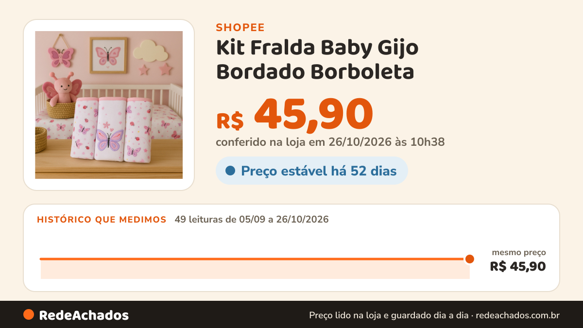 Histórico de preço de Kit Fralda Baby Gijo Bordado Borboleta - 3 Peças na Shopee: 48 leituras de 05/09/2026 a 25/10/2026, mesmo preço, R$ 45,90, em todas; R$ 45,90 conferido em 25/10/2026 às 09h19