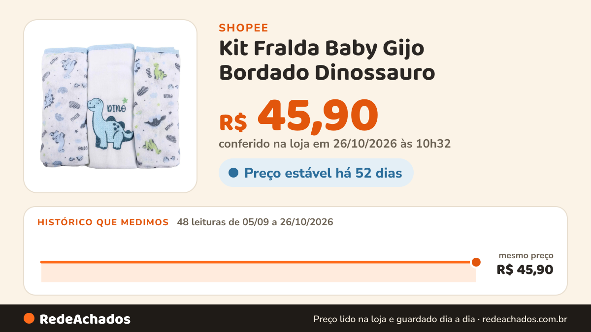 Histórico de preço de Kit Fralda Baby Gijo Bordado Dinossauro - 3 Peças na Shopee: 48 leituras de 05/09/2026 a 26/10/2026, mesmo preço, R$ 45,90, em todas; R$ 45,90 conferido em 26/10/2026 às 10h32