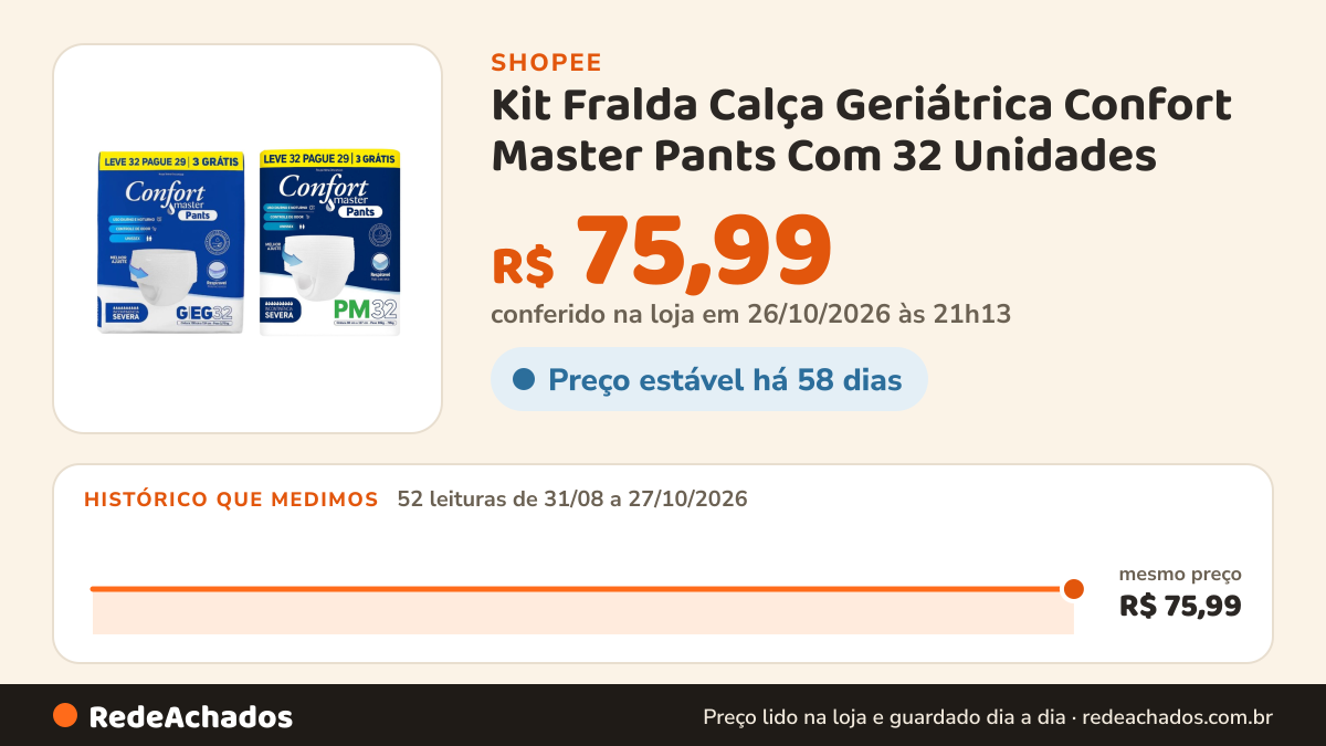 Histórico de preço de Kit Fralda Calça Geriátrica Confort Master Pants Com 32 Unidades - P/M G/XG - Atacado na Shopee: 52 leituras de 31/08/2026 a 27/10/2026, mesmo preço, R$ 75,99, em todas; R$ 75,99 conferido em 26/10/2026 às 21h13